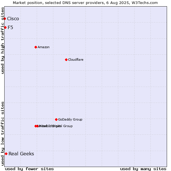 Market position of Real Geeks vs. F5 vs. Cisco