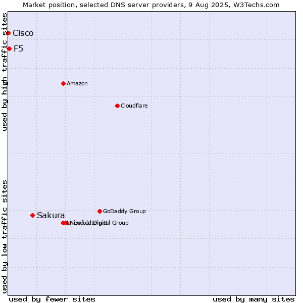 Market position of Sakura vs. F5 vs. Cisco