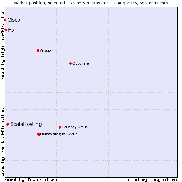 Market position of ScalaHosting vs. F5 vs. Cisco