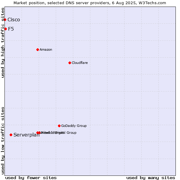 Market position of Serverplan vs. F5 vs. Cisco