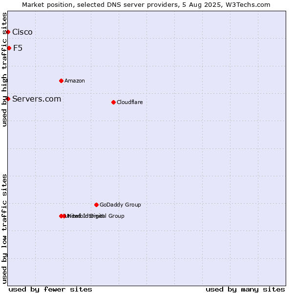 Market position of F5 vs. Servers.com vs. Cisco