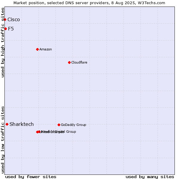 Market position of Sharktech vs. F5 vs. Cisco