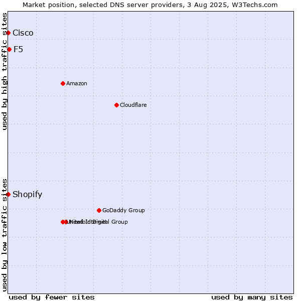 Market position of F5 vs. Shopify vs. Cisco