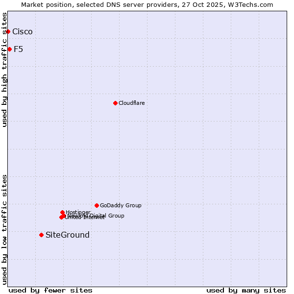 Market position of SiteGround vs. F5 vs. Cisco