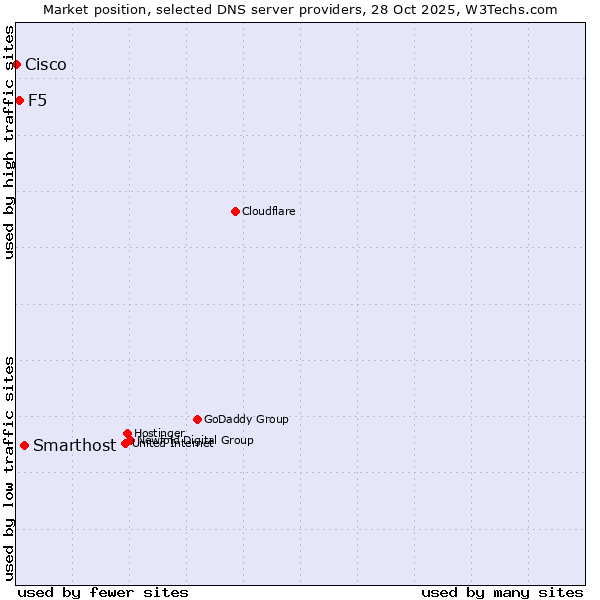 Market position of Smarthost vs. F5 vs. Cisco