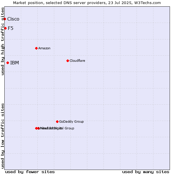 Market position of IBM vs. F5 vs. Cisco