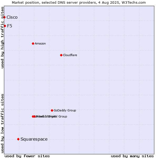 Market position of Squarespace vs. F5 vs. Cisco