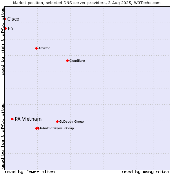 Market position of PA Vietnam vs. F5 vs. Cisco