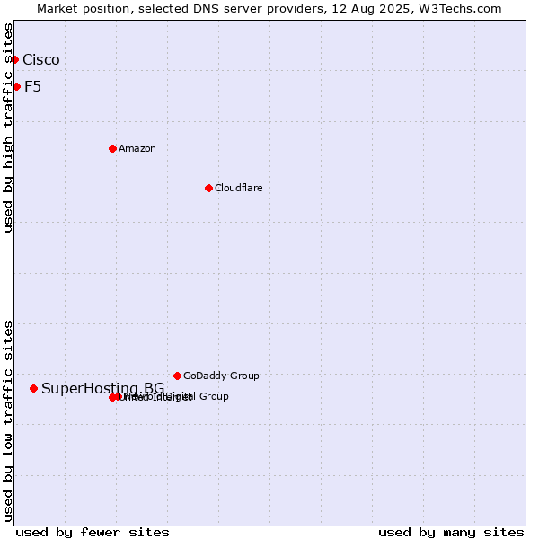 Market position of SuperHosting.BG vs. F5 vs. Cisco