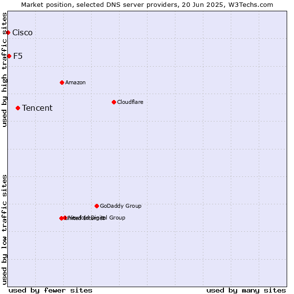 Market position of Tencent vs. F5 vs. Cisco