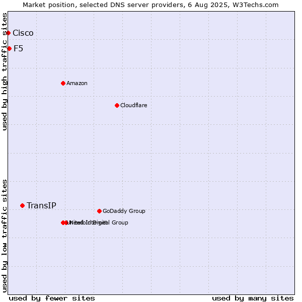 Market position of TransIP vs. F5 vs. Cisco