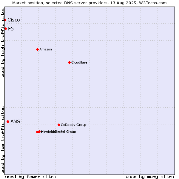 Market position of ANS vs. F5 vs. Cisco