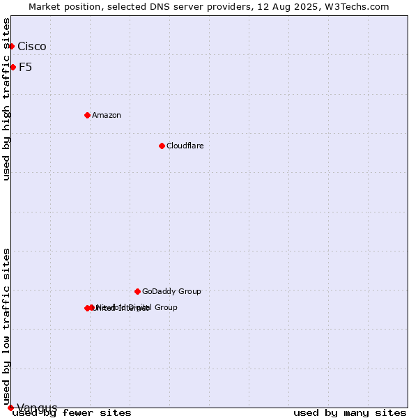 Market position of F5 vs. Cisco vs. Vangus