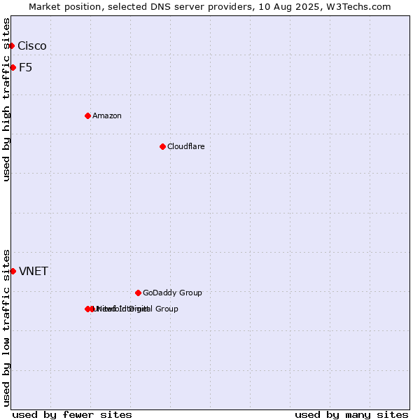 Market position of VNET vs. F5 vs. Cisco