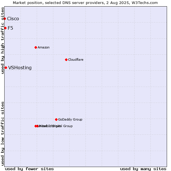 Market position of VSHosting vs. F5 vs. Cisco
