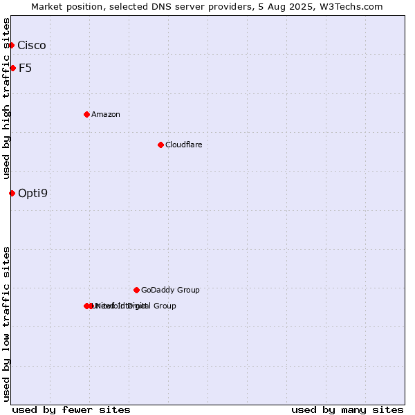 Market position of F5 vs. Opti9 vs. Cisco