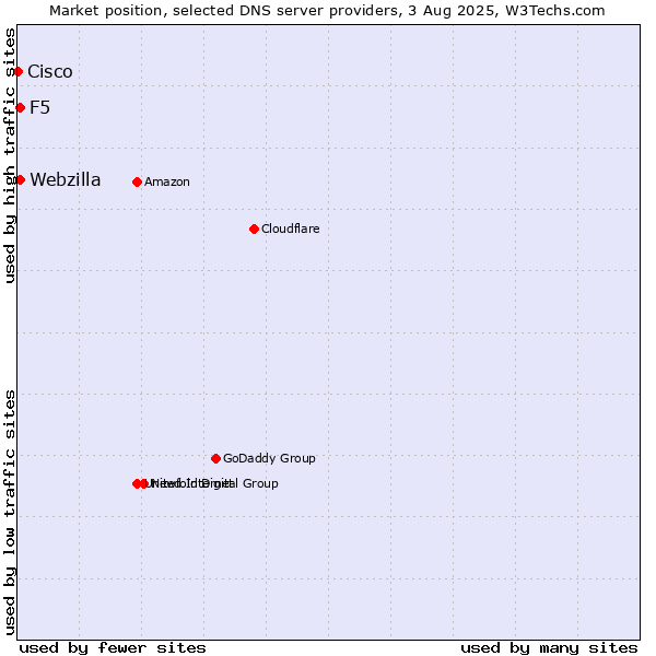 Market position of F5 vs. Webzilla vs. Cisco
