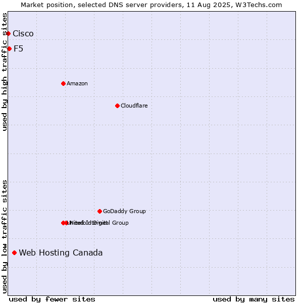 Market position of Web Hosting Canada vs. F5 vs. Cisco