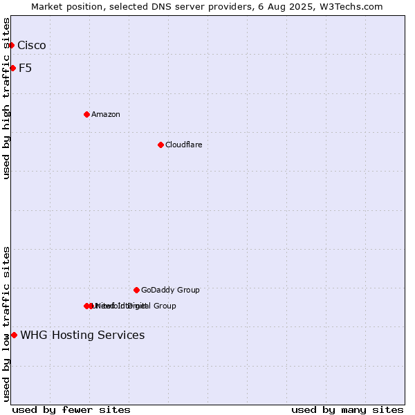 Market position of WHG Hosting Services vs. F5 vs. Cisco