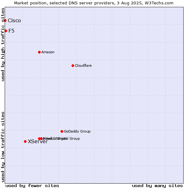 Market position of XServer vs. F5 vs. Cisco