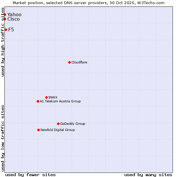 Market position of F5 vs. Yahoo vs. Cisco