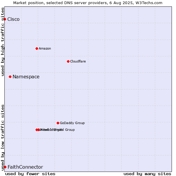 Market position of Namespace vs. FaithConnector vs. Cisco