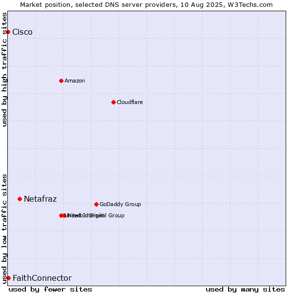 Market position of Netafraz vs. FaithConnector vs. Cisco