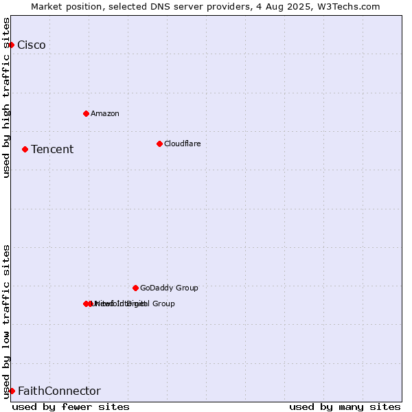 Market position of Tencent vs. FaithConnector vs. Cisco