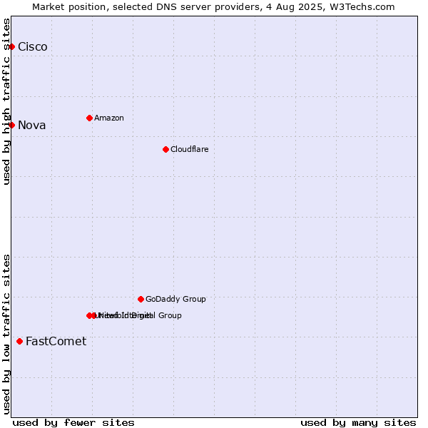 Market position of FastComet vs. Nova vs. Cisco