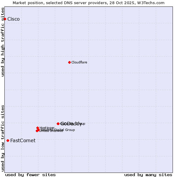 Market position of GoDaddy vs. FastComet vs. Cisco