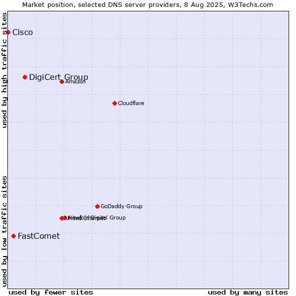 Market position of DigiCert Group vs. FastComet vs. Cisco