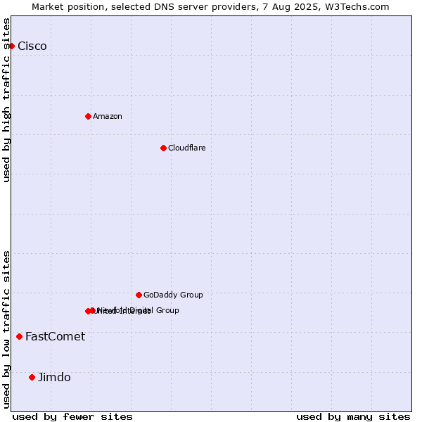 Market position of Jimdo vs. FastComet vs. Cisco