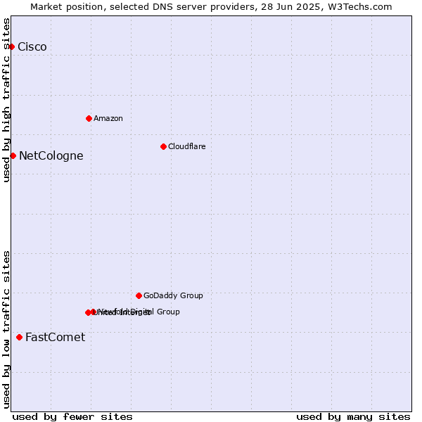 Market position of FastComet vs. NetCologne vs. Cisco