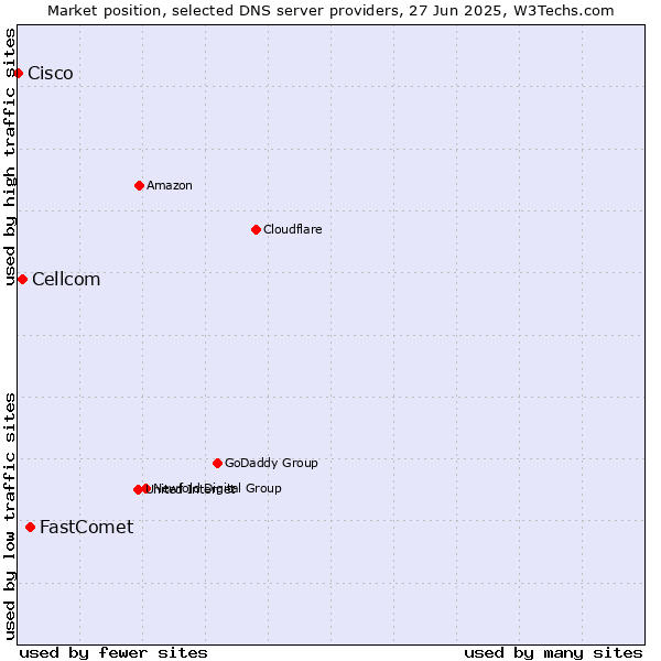 Market position of FastComet vs. Cellcom vs. Cisco