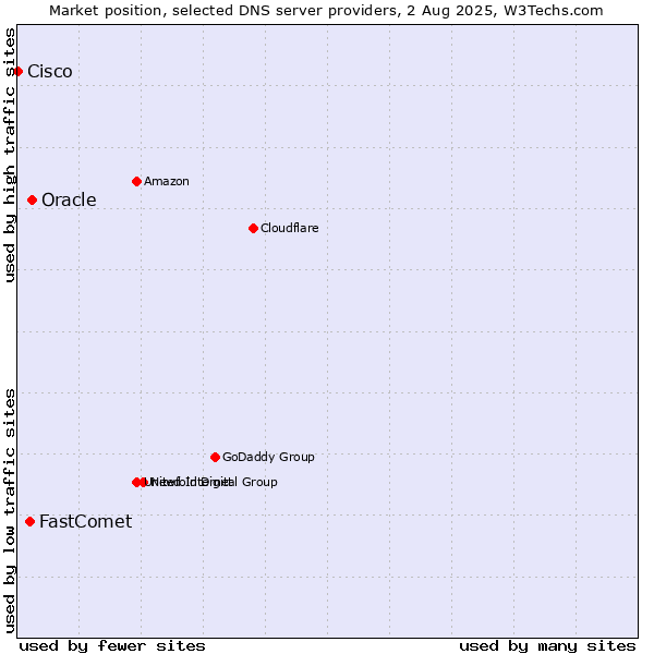Market position of Oracle vs. FastComet vs. Cisco