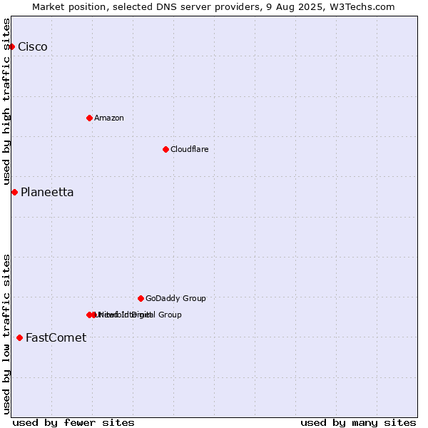Market position of FastComet vs. Planeetta vs. Cisco