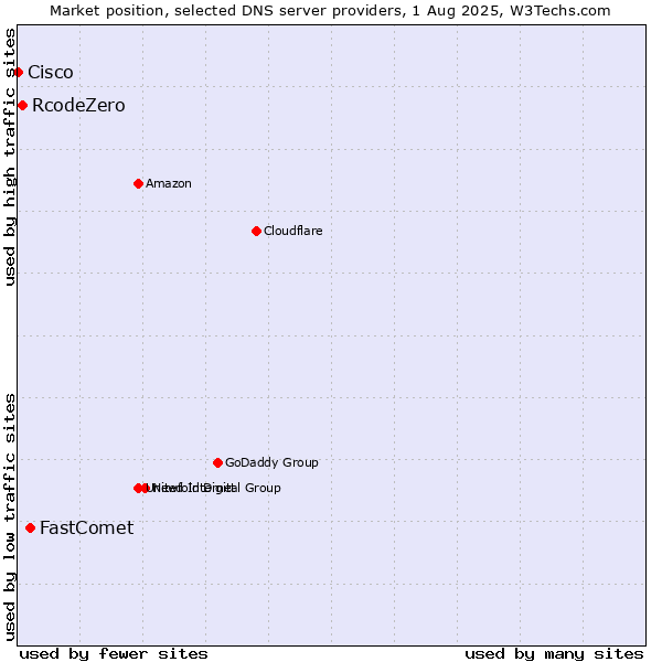 Market position of FastComet vs. RcodeZero vs. Cisco