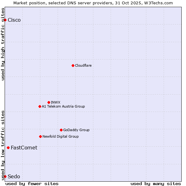 Market position of FastComet vs. Cisco vs. Sedo