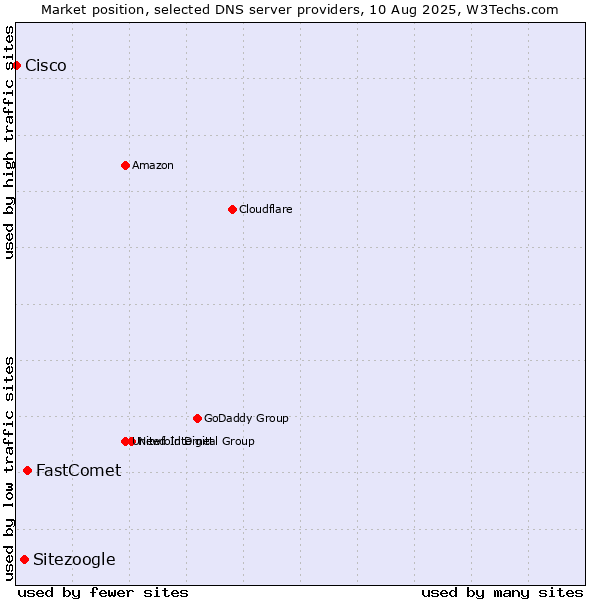 Market position of FastComet vs. Sitezoogle vs. Cisco