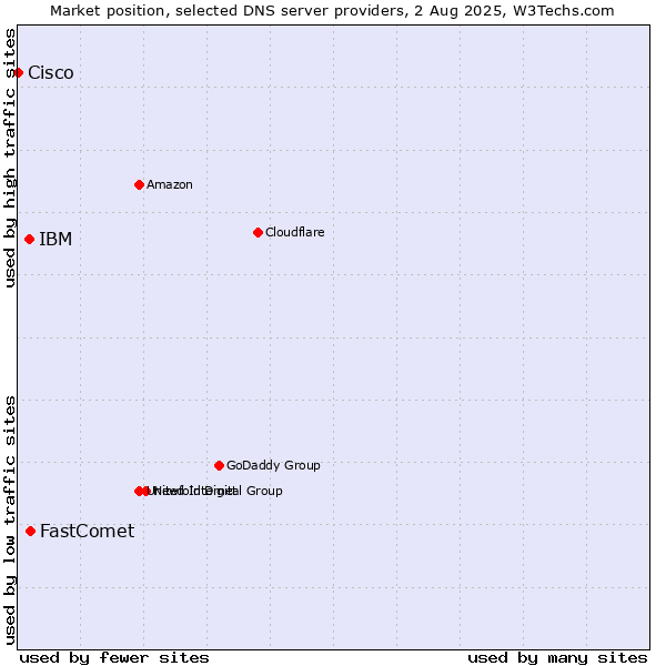 Market position of FastComet vs. IBM vs. Cisco