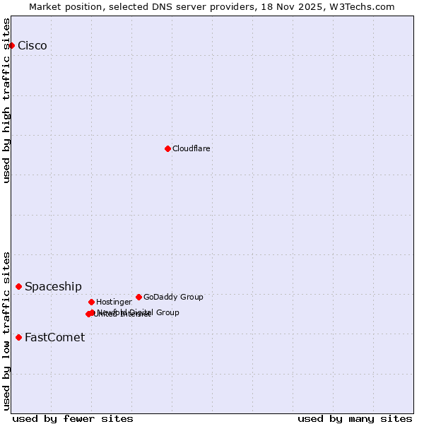 Market position of FastComet vs. Spaceship vs. Cisco