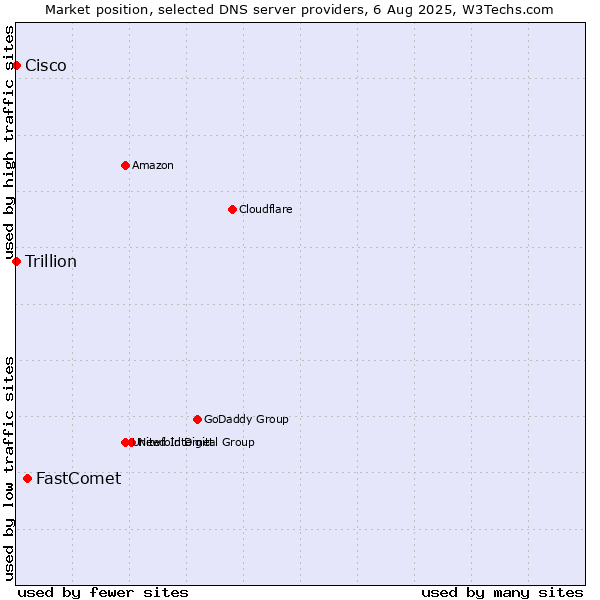 Market position of FastComet vs. Cisco vs. Trillion