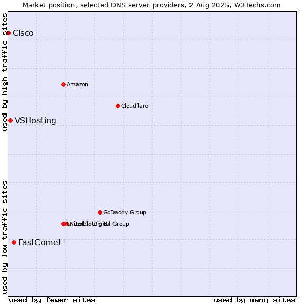 Market position of FastComet vs. VSHosting vs. Cisco