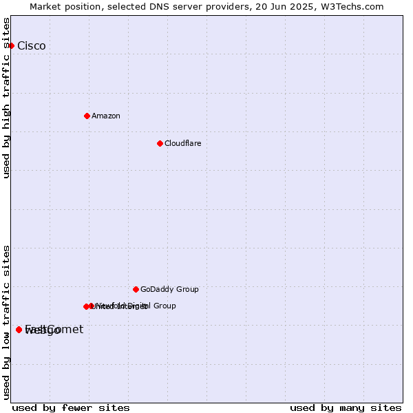 Market position of webgo vs. FastComet vs. Cisco