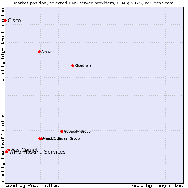 Market position of FastComet vs. WHG Hosting Services vs. Cisco