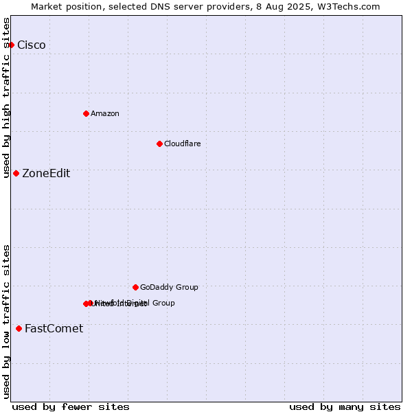 Market position of FastComet vs. ZoneEdit vs. Cisco
