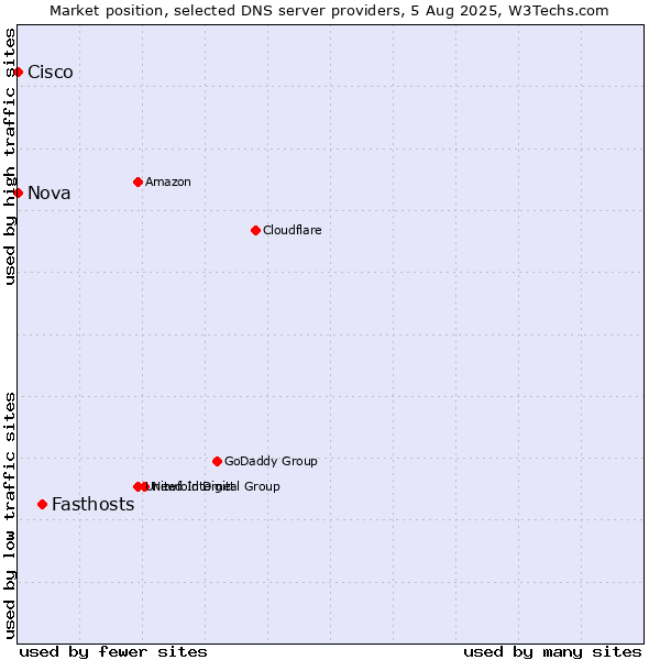 Market position of Fasthosts vs. Nova vs. Cisco