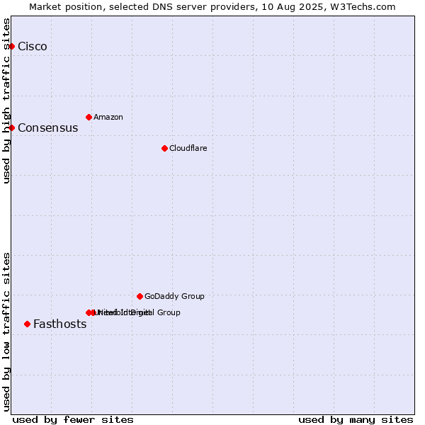 Market position of Fasthosts vs. Consensus vs. Cisco