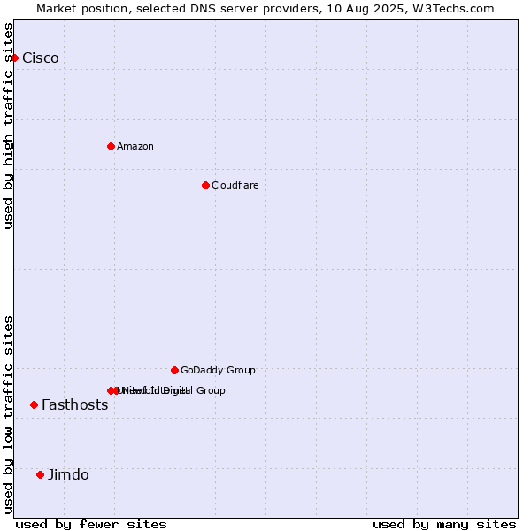 Market position of Jimdo vs. Fasthosts vs. Cisco