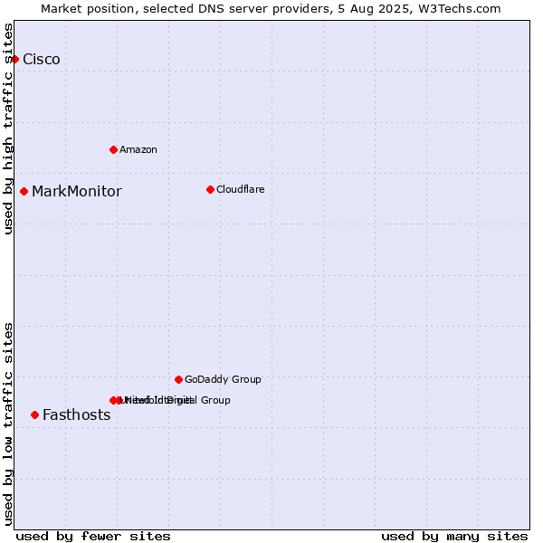Market position of Fasthosts vs. MarkMonitor vs. Cisco
